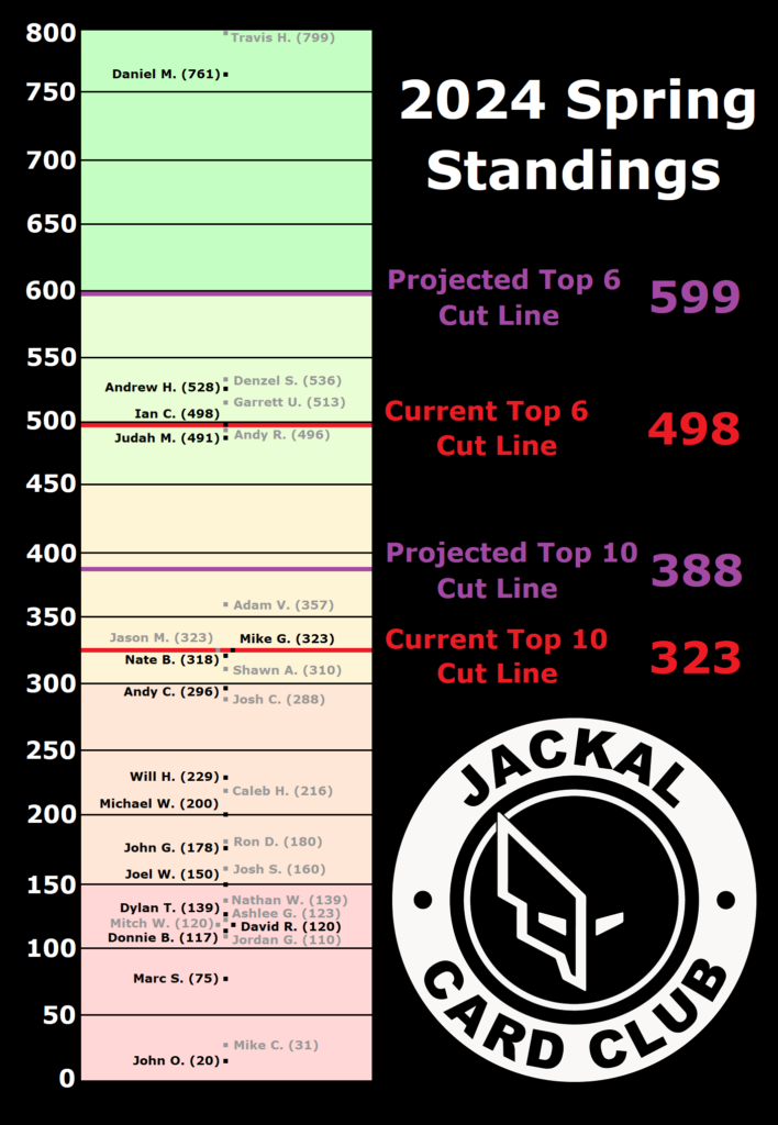 2024 Spring Series Standings • Jackal Card Club